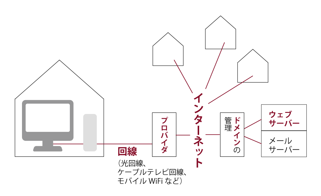 ホームページ開設のためのネットなどの環境説明図